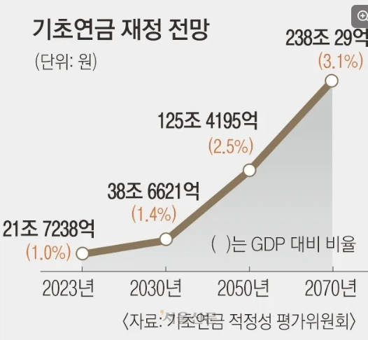 기초연금 재정전망