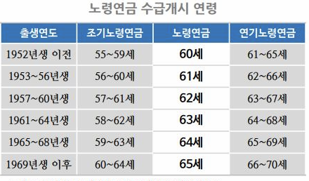 노령연금 수급개시 연령표 이미지