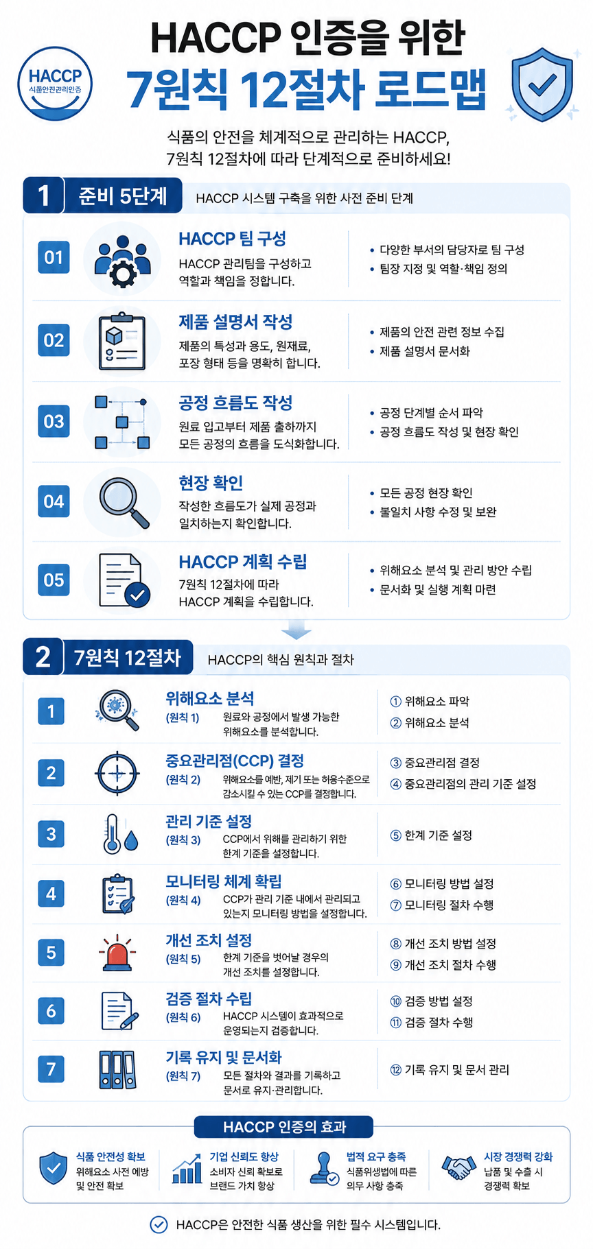 인포그래픽, HACCP인증을 위한 7원칙 12절차