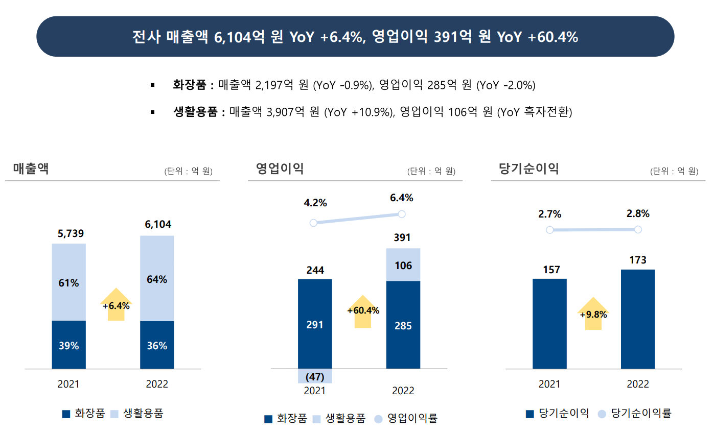애경산업22년실적
