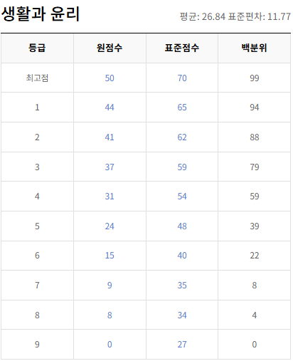 고2-생활과 윤리-등급컷