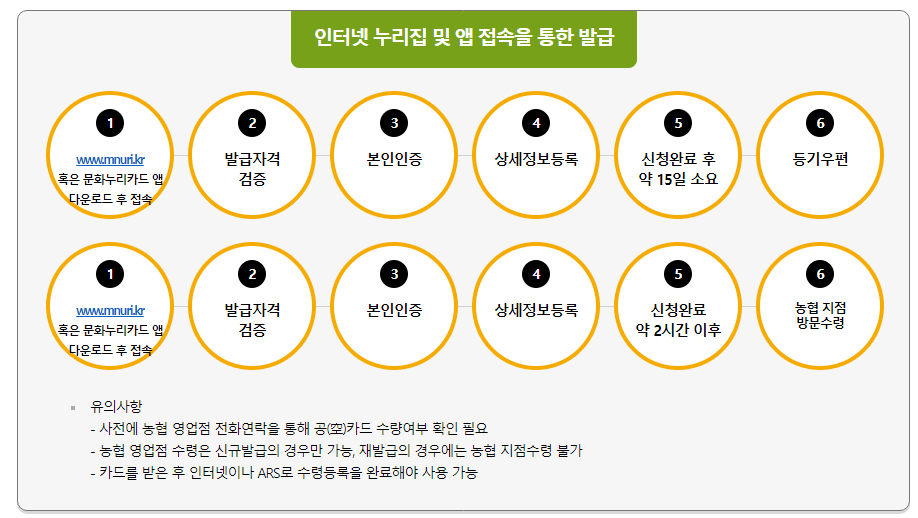 인터넷 누리집 및 앱 접속을 통한 발급
