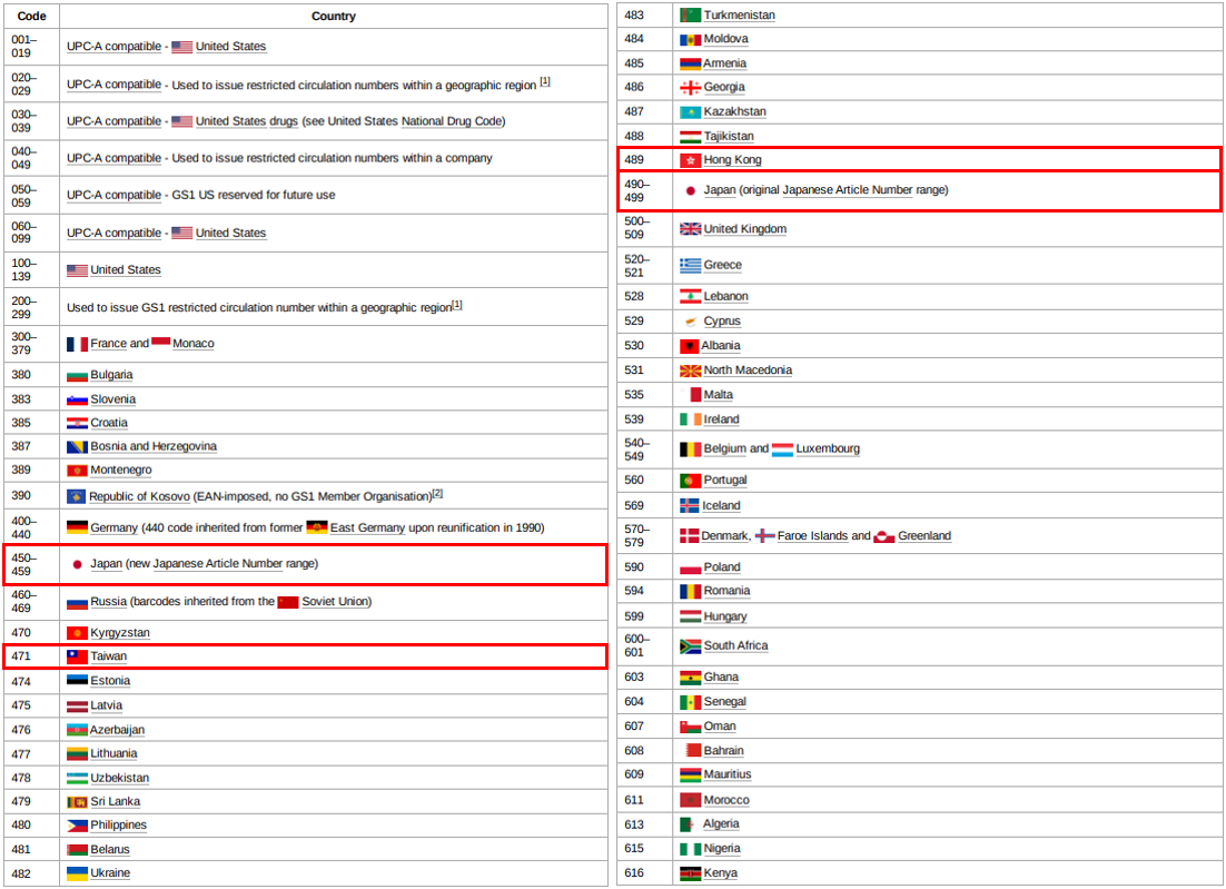 국가별 식별코드