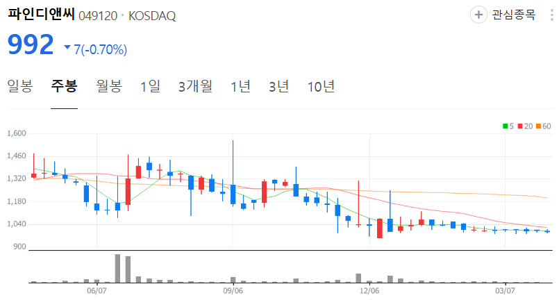 파인디앤씨-주가-주봉