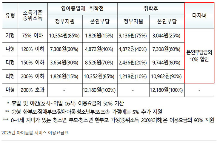 정부 지원율