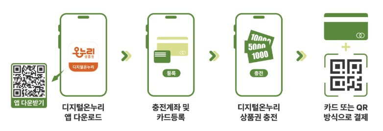 디지털 온누리 상품권 사용방법