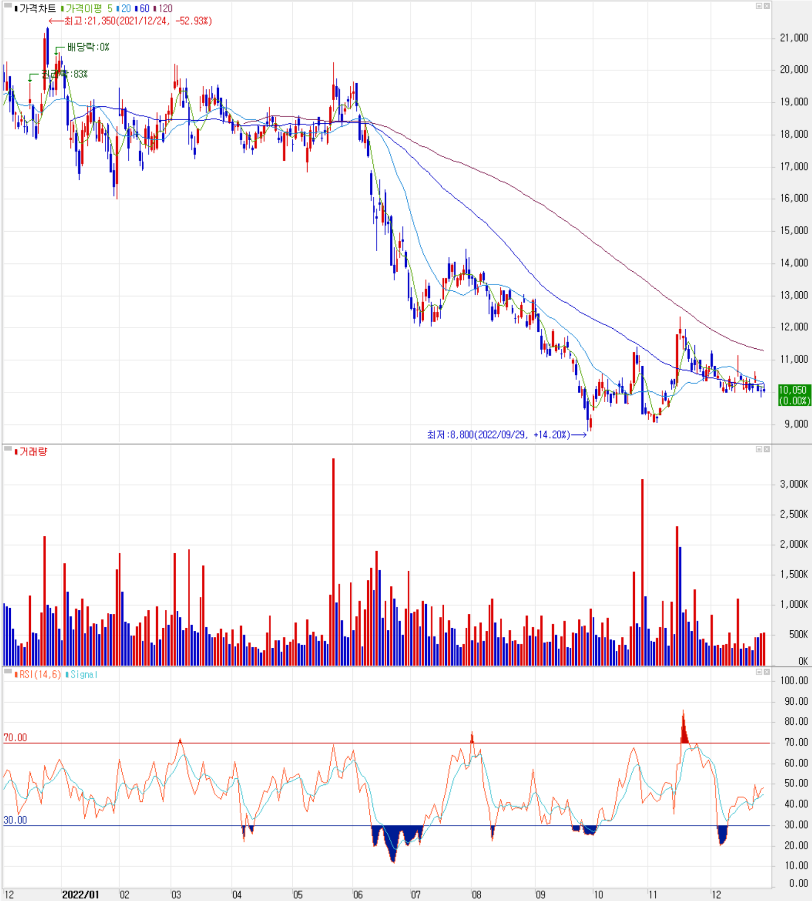 하나마이크론 - 주식 시세(일봉: 2021.12 ~ 2022.12)
