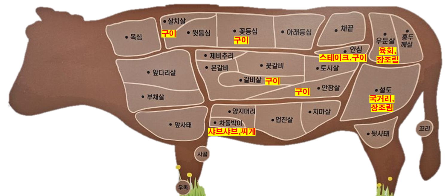 부위별 추천요리