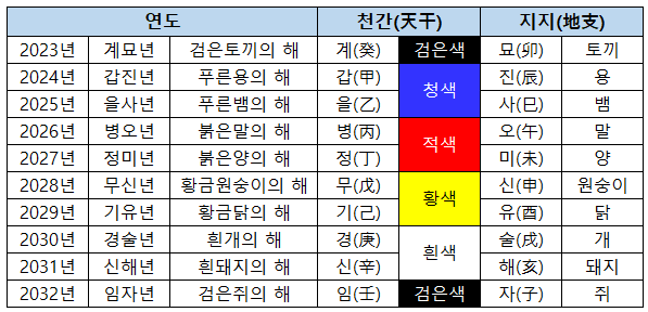육십갑자 계산하기