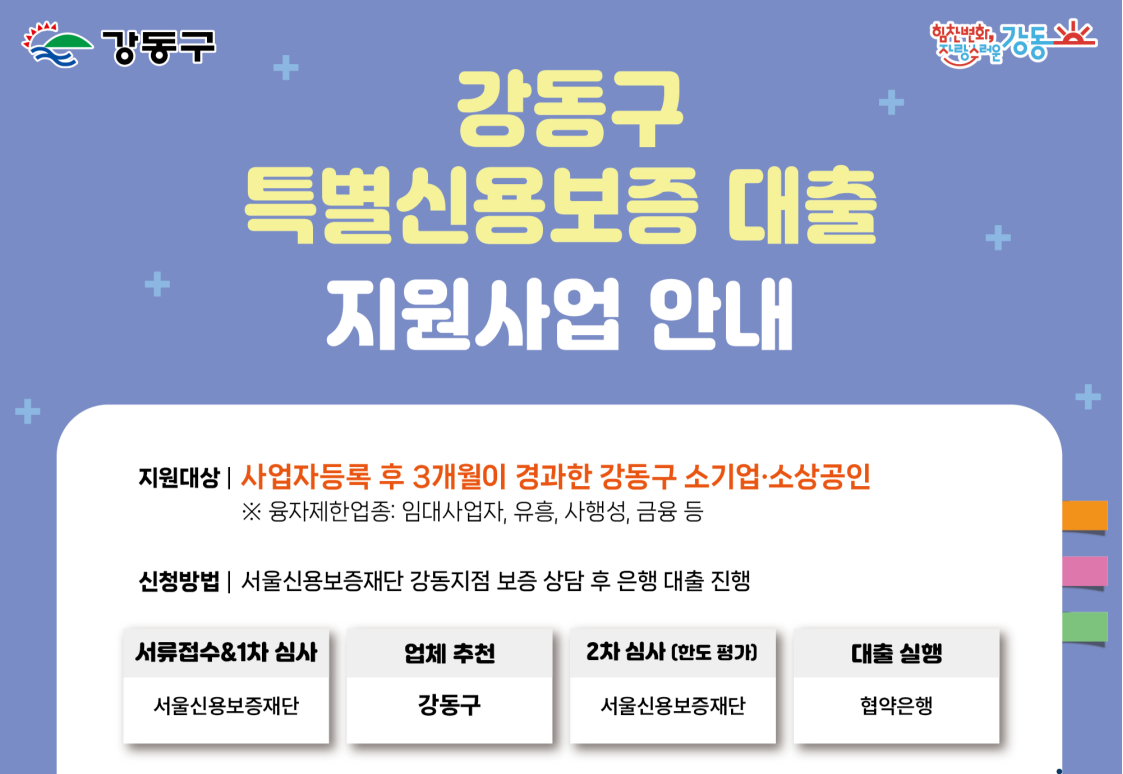 강동구는 사업자등록후 3개월이 경과한 강동구 소상공인 대상 특별신용보증 대출 지원 사업을 실시한다.