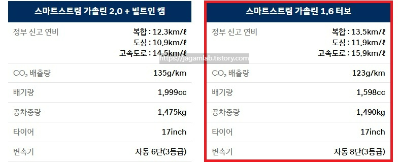 2026 쏘나타 디 엣지 가솔린 1.6 터보 17인치 휠 공차 중량 및 연비