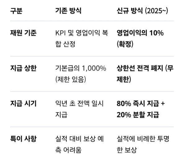 하이닉스 6억 성과급 실제 액수 지급방법 선택