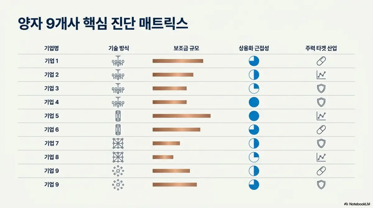 트럼프 양자컴퓨터: 양자컴퓨터 보조금 대상 9개 기업의 핵심 진단 매트릭스를 정리한 인포그래픽. 기업명별 기술 방식과 보조금 규모 상용화 근접성 주력 타겟 산업을 아이콘과 막대그래프로 한눈에 비교할 수 있도록 구성함
