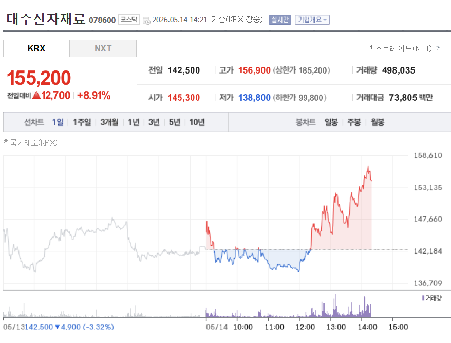 대주전자재료 6개월 일봉 차트