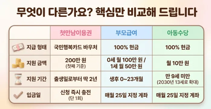 첫만남이용권&middot;부모급여&middot;아동수당의 지급 형태&amp;#44; 지원 금액&amp;#44; 지원 기간&amp;#44; 입금일을 한눈에 비교하는 표 형식 인포그래픽. 첫만남이용권은 국민행복카드 바우처 200만 원(첫째 기준)&amp;#44; 부모급여는 0세 월 100만 원&middot;1세 월 50만 원 현금&amp;#44; 아동수당은 월 10만 원 현금으로 각 항목의 차이를 정리한 블로그 이미지