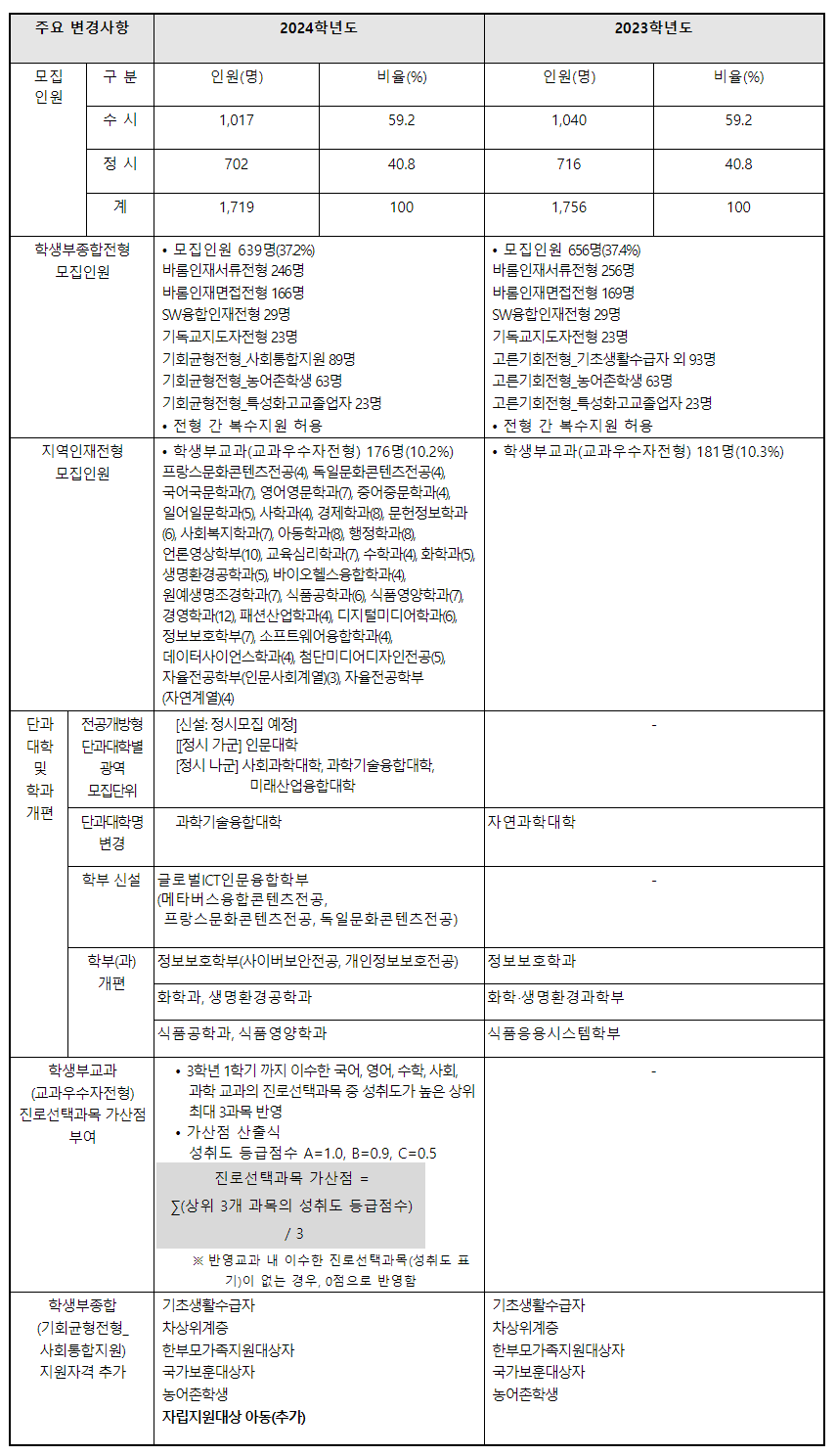 2024학년도 서울여자대학교 수시전형 전년 대비 주요 변경사항