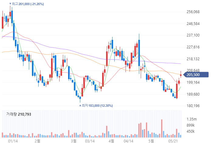 하이브 챠트-네이버증권 출저