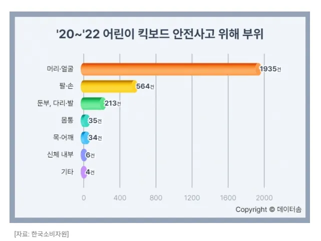20년-22년까지-어린이-킥보드사고-다친부위-막대그래프-머리와-얼굴이-가장-높은-비율이다