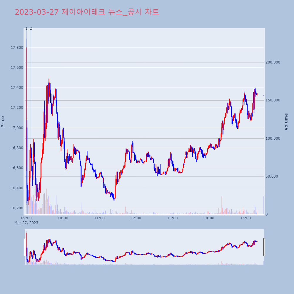 제이아이테크_뉴스공시차트