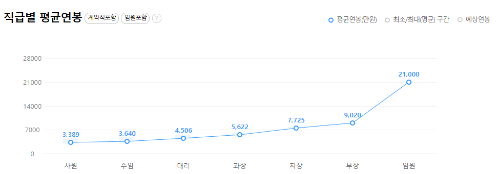 DB하이텍-연봉-스펙