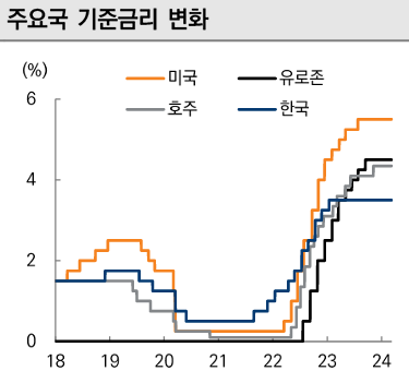 주요국 기준금리추이