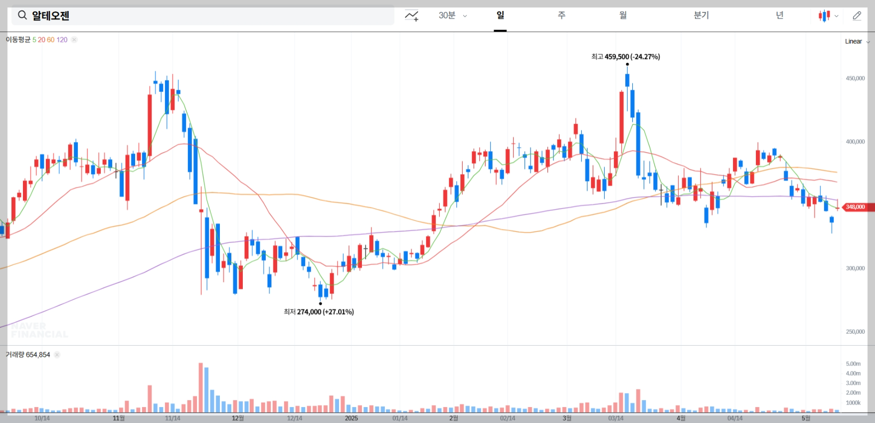 알테오젠 주가 차트, 바이오 SC제형 관련