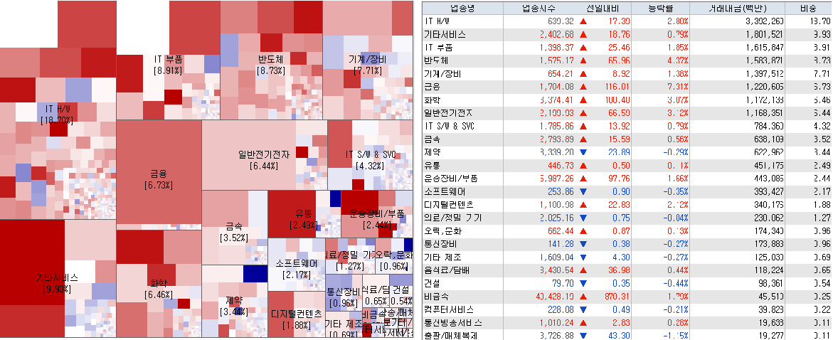 4.10 코스닥 시장지도 및 업종현황