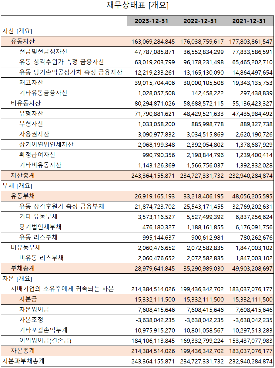 유니셈 - 재무상태표