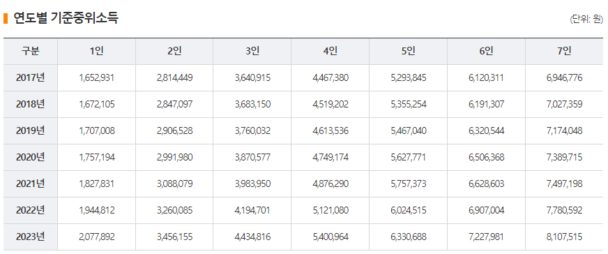 2024년 생계급여 확대되는 중위소득 대상 기준 신청방법 서류