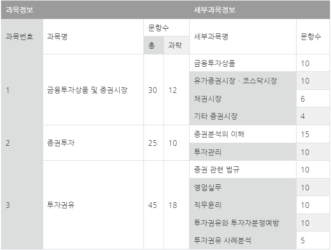 증권투자권유대행인시험과목