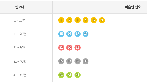 로또 1060회 예상번호