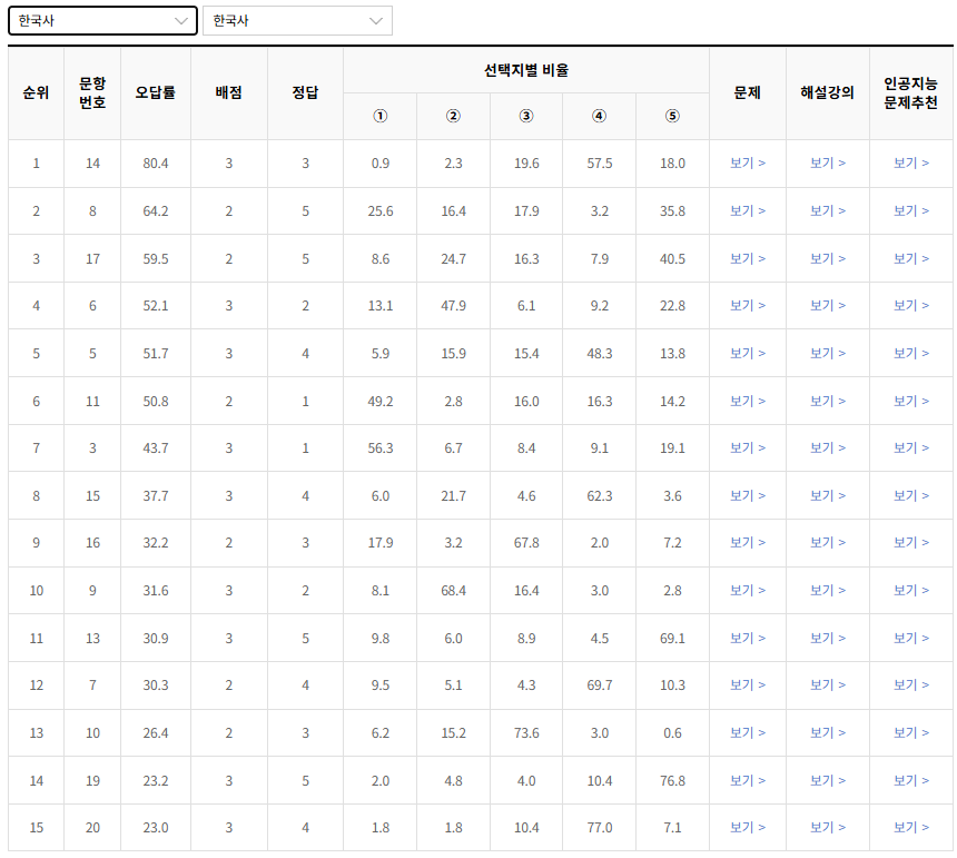 2022-3월-고1-모의고사-한국사-오답률-높은-문항1