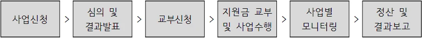 추지절차