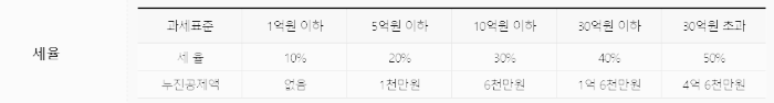 증여세 과세 표준