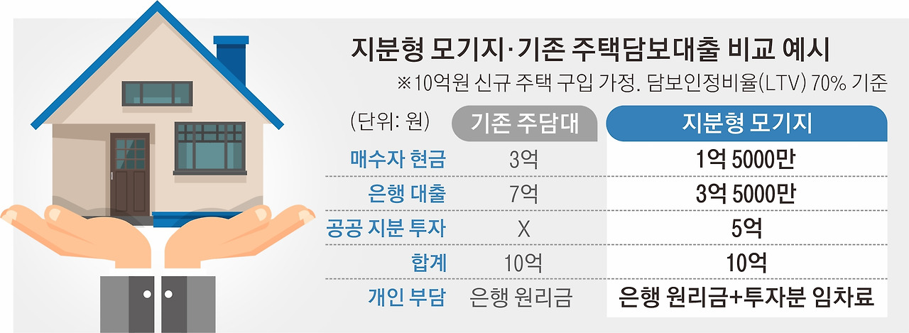 지분형 모기지 &amp;#124; 지분형 주택담보대출 &amp;#124; 신혼부부 주목! 정부랑 공동 투자로 내 집 마련? 공공 주택 공급 계획(2025년 기준)