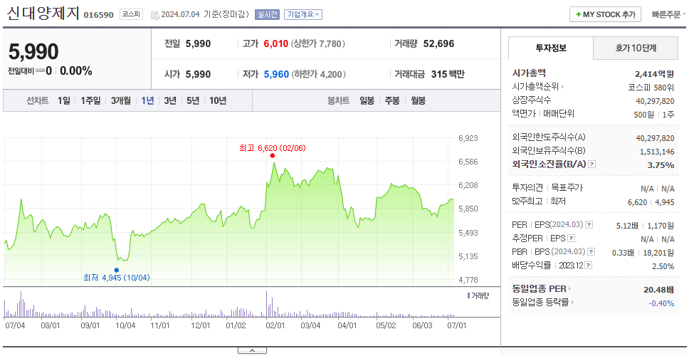 신대양제지_주가