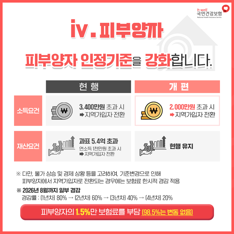 건강보험료 부과체계 2단계 개편안 피부양자 인정기준