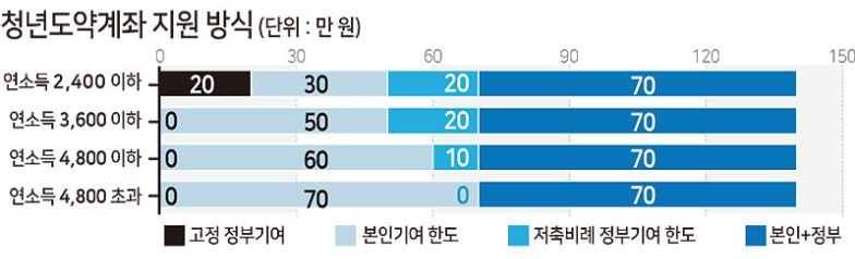 청년도약계좌 지원 방식