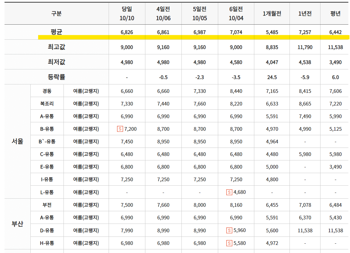 농산물 가격정보 확인