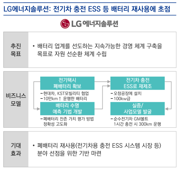 LG에너지솔루션 폐배터리 비즈니스 모델 개략도