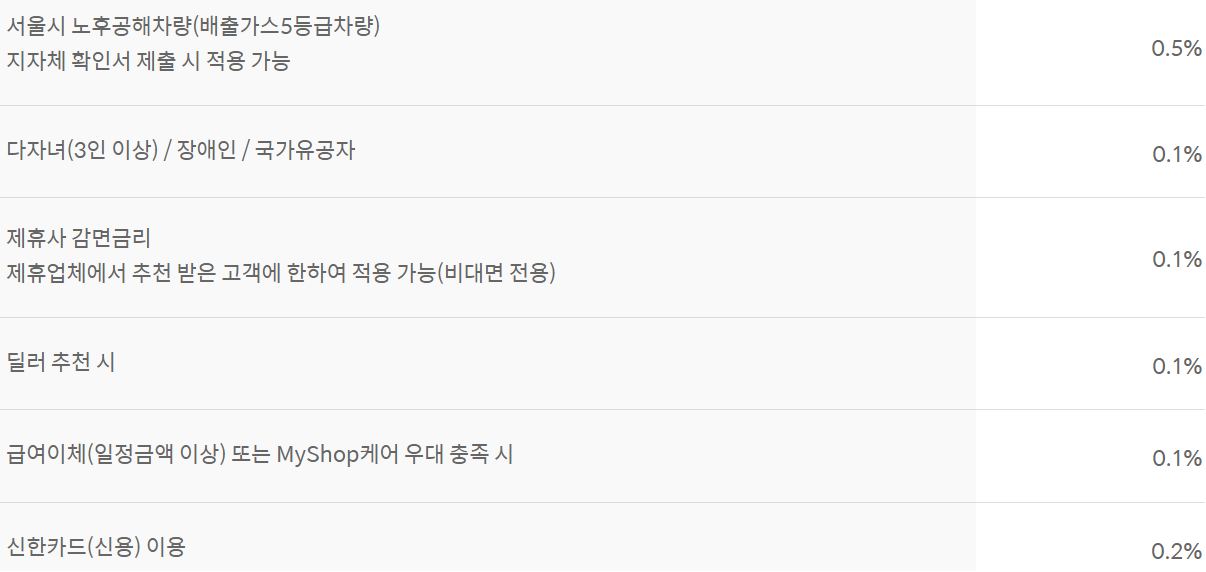 신한은행 중고차대출