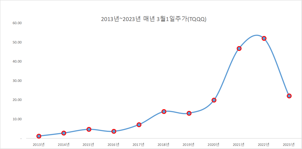 TQQQ-연도별-주가-그래프