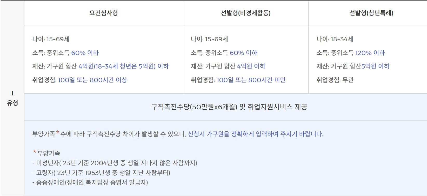 국민취업지원제도 1유형 2유형 신청자격, 신청방법, 지원금 종류