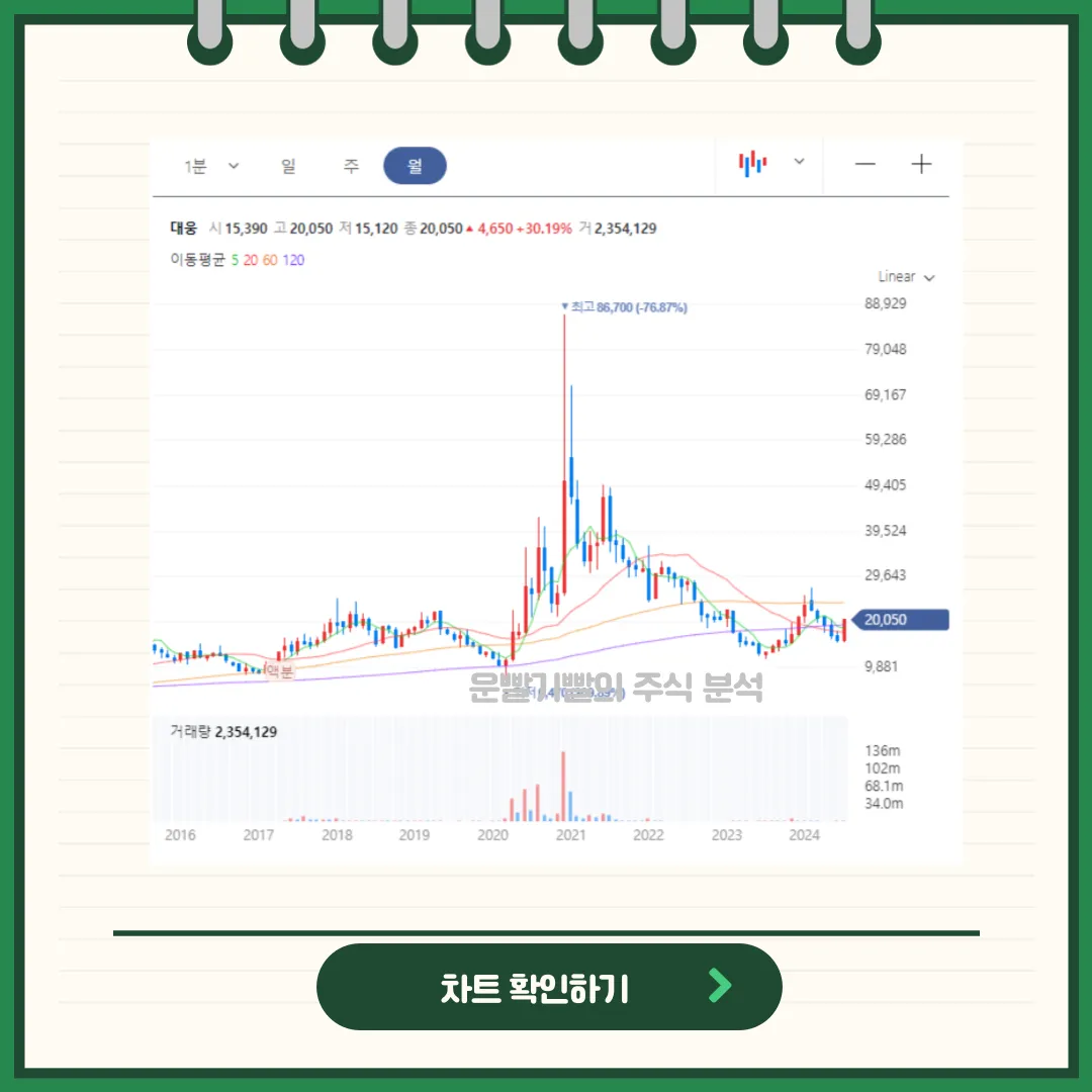 대웅 차트분석