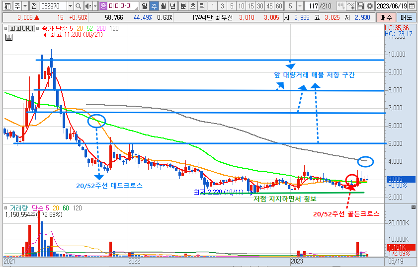 6월 23일 피피아이 차트-주봉