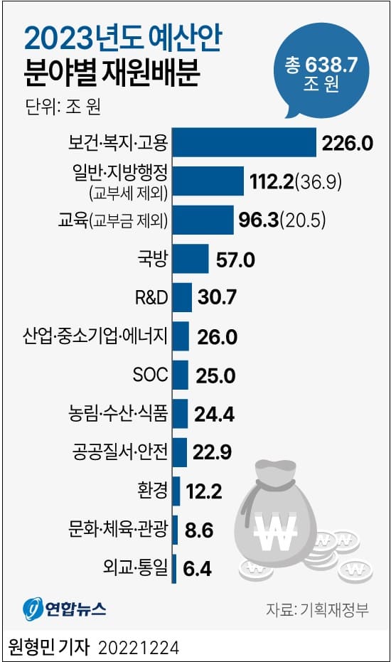 2023년도 국가 예산 현황...638조7천 억 규모