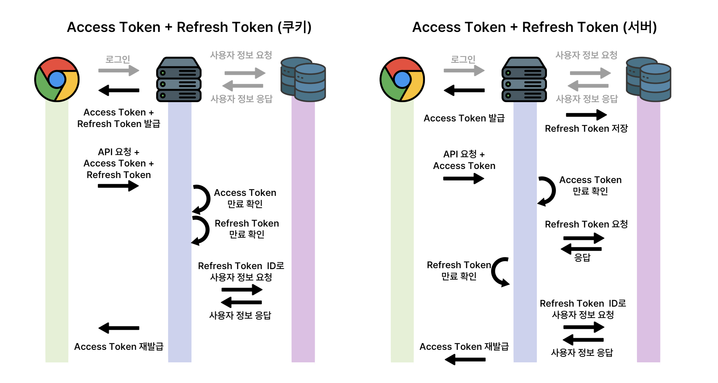 쿠키와 서버 각각에 Refresh Token을 저장했을 때, 작동 방식