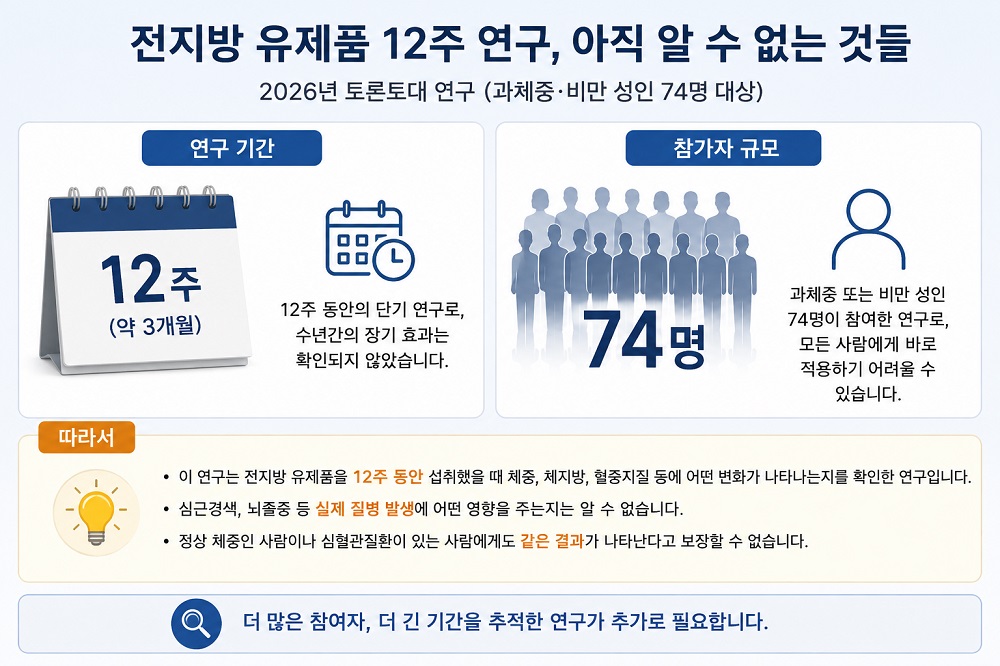12주 연구 기간과 74명 참가자라는 연구 범위를 달력과 사람 실루엣으로 표현한 이미지