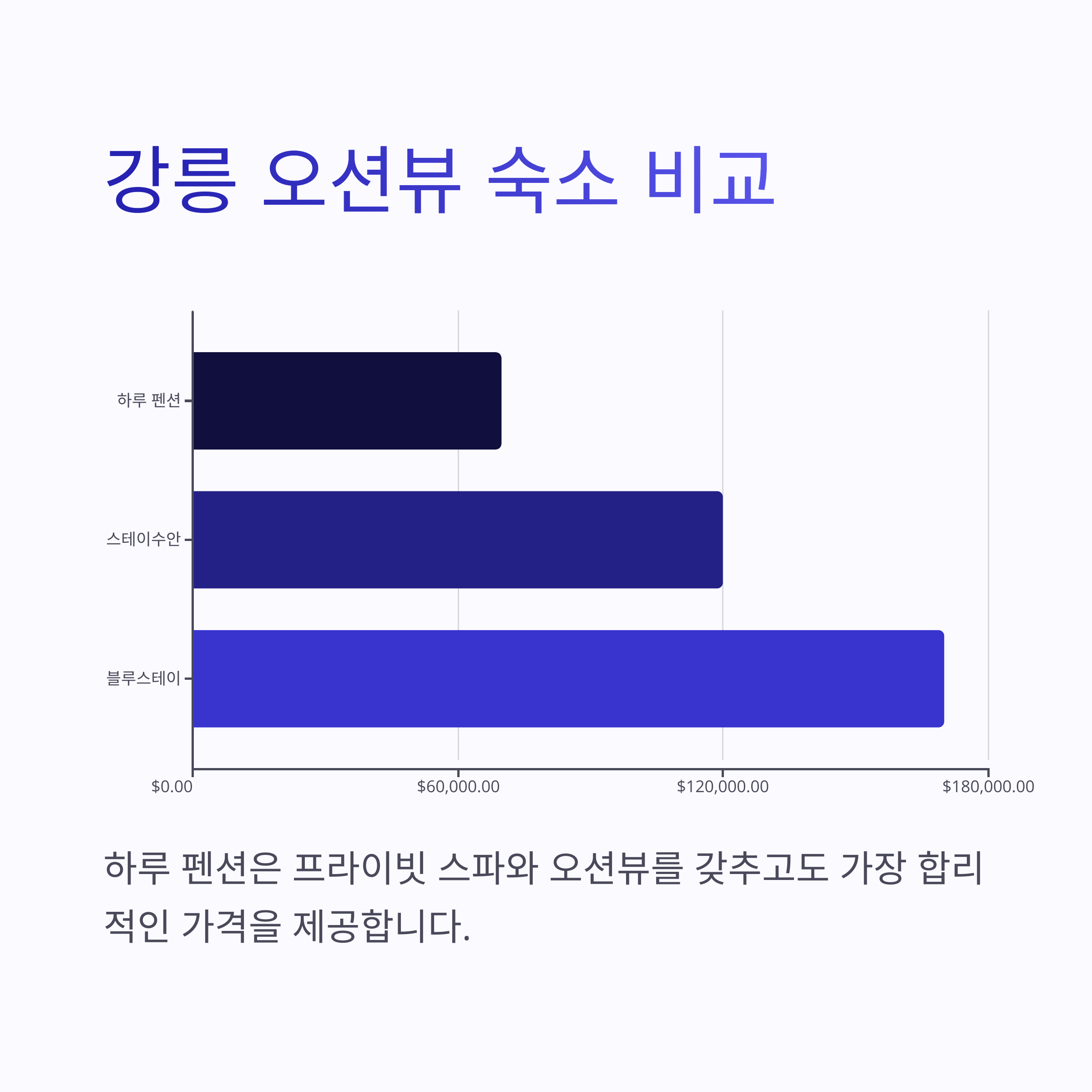 강릉 오션뷰 숙소 비교