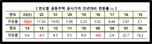 연도별 공동주택 공시가격 전년대비 변동률